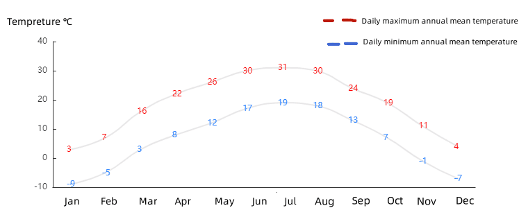 Annual mean temperature variation in Gansu