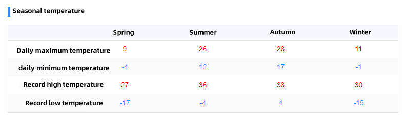 Picture of four seasons temperature variation in Gansu