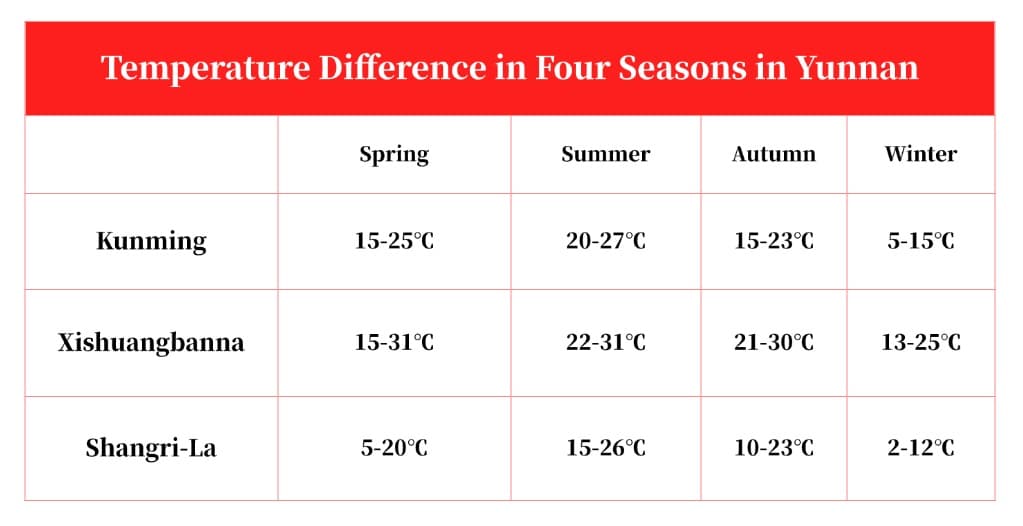 Temperature Difference in Four Seasons in Yunnan.jpg Temperature Difference in Four Seasons in Yunnan.jpg