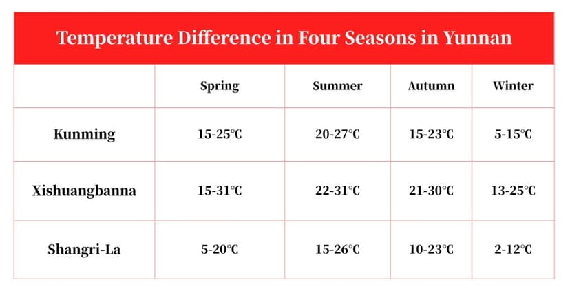 Temperature Difference in Four Seasons in Yunnan.jpg Temperature Difference in Four Seasons in Yunnan.jpg