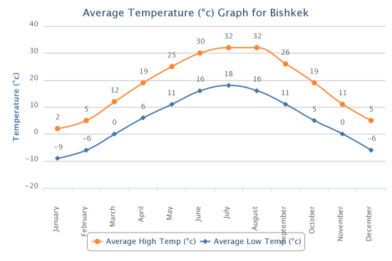Bishkek-Temperature.png