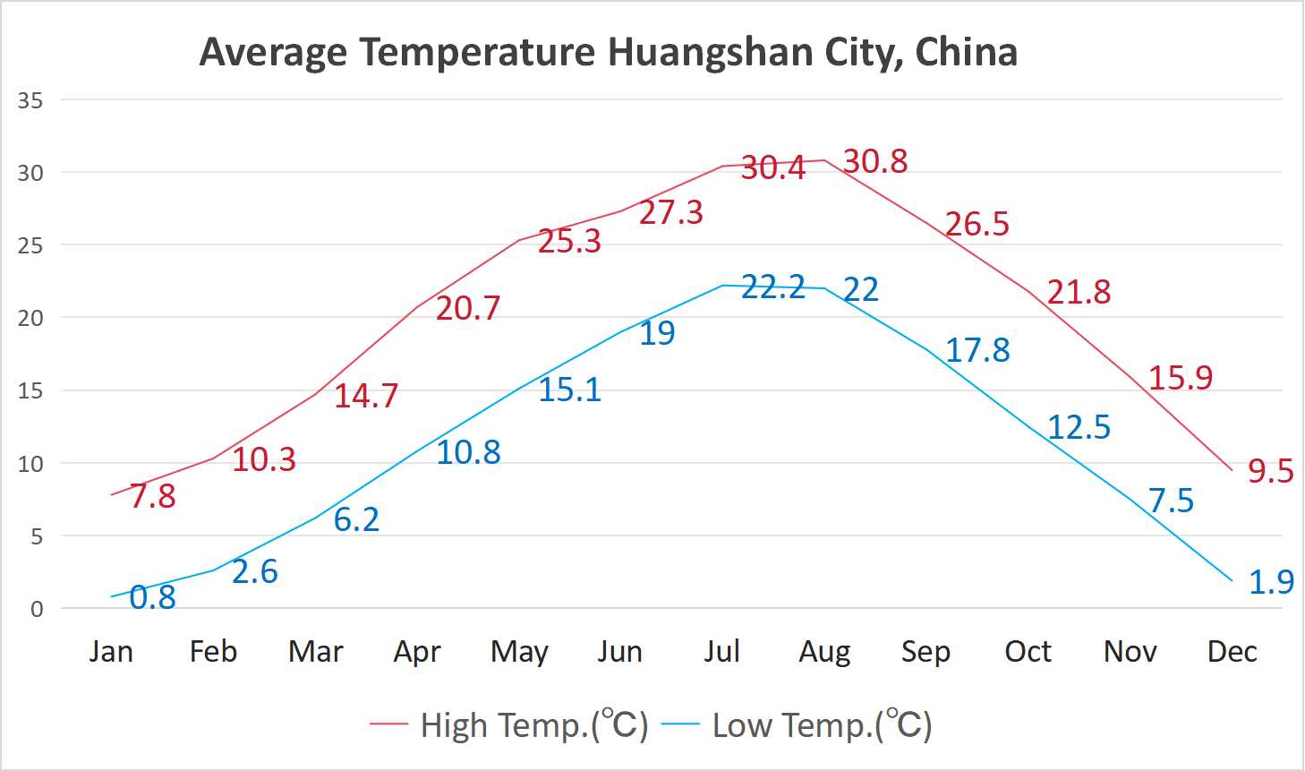 average temperature huangshan city_1.jpg