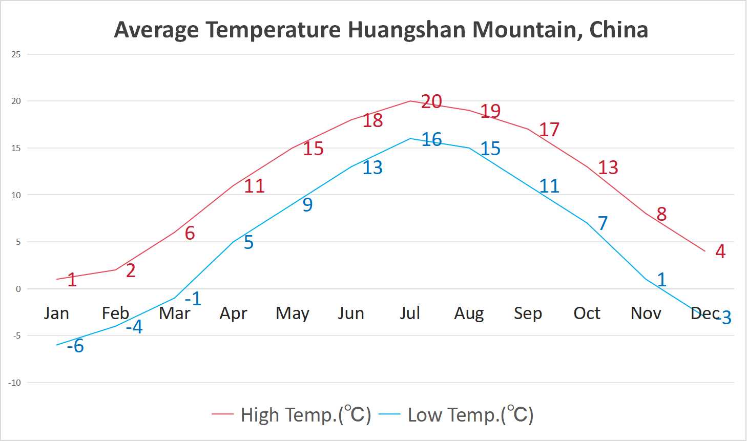 average temperature huangshan mountain_1.jpg